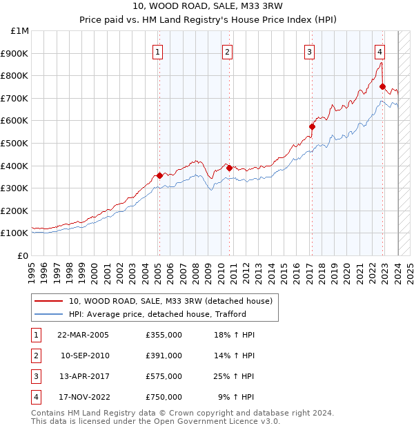 10, WOOD ROAD, SALE, M33 3RW: Price paid vs HM Land Registry's House Price Index
