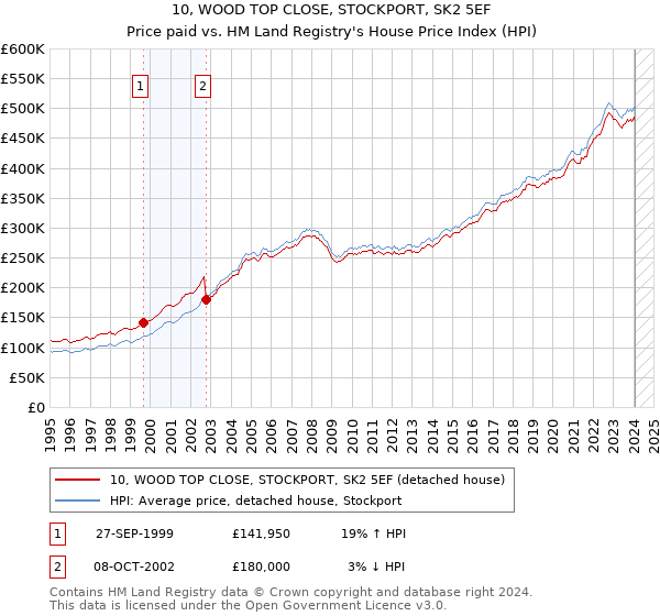 10, WOOD TOP CLOSE, STOCKPORT, SK2 5EF: Price paid vs HM Land Registry's House Price Index