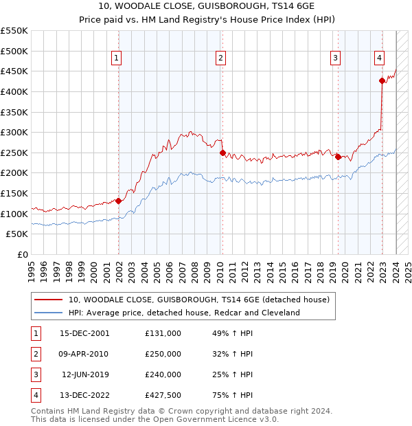 10, WOODALE CLOSE, GUISBOROUGH, TS14 6GE: Price paid vs HM Land Registry's House Price Index