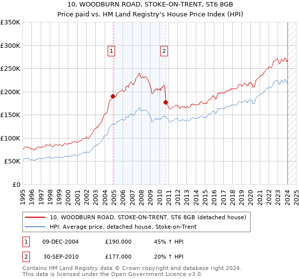 10, WOODBURN ROAD, STOKE-ON-TRENT, ST6 8GB: Price paid vs HM Land Registry's House Price Index