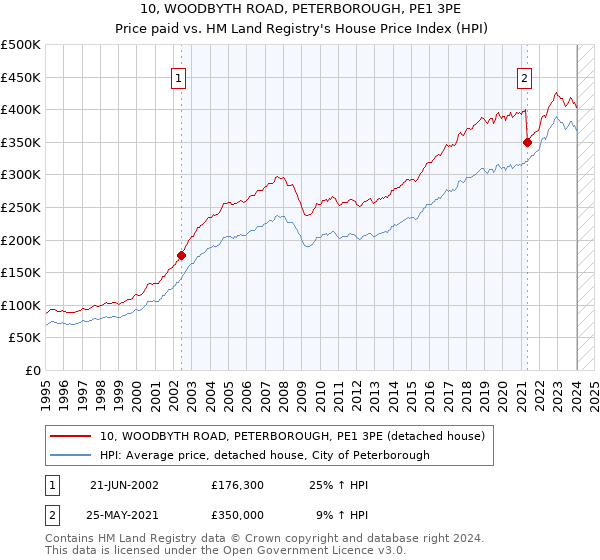 10, WOODBYTH ROAD, PETERBOROUGH, PE1 3PE: Price paid vs HM Land Registry's House Price Index