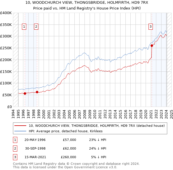 10, WOODCHURCH VIEW, THONGSBRIDGE, HOLMFIRTH, HD9 7RX: Price paid vs HM Land Registry's House Price Index