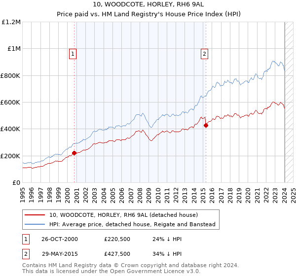 10, WOODCOTE, HORLEY, RH6 9AL: Price paid vs HM Land Registry's House Price Index