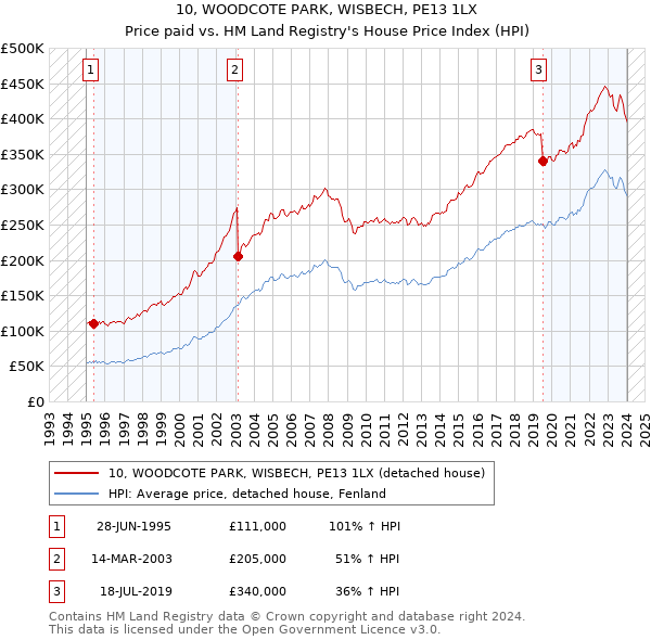 10, WOODCOTE PARK, WISBECH, PE13 1LX: Price paid vs HM Land Registry's House Price Index