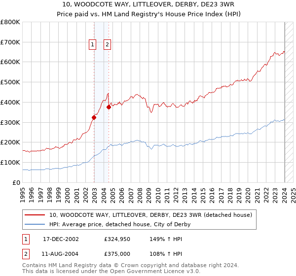 10, WOODCOTE WAY, LITTLEOVER, DERBY, DE23 3WR: Price paid vs HM Land Registry's House Price Index