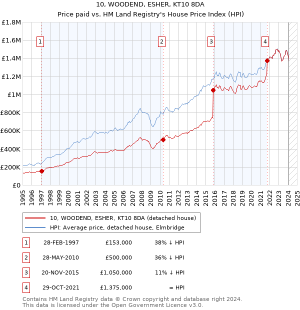 10, WOODEND, ESHER, KT10 8DA: Price paid vs HM Land Registry's House Price Index
