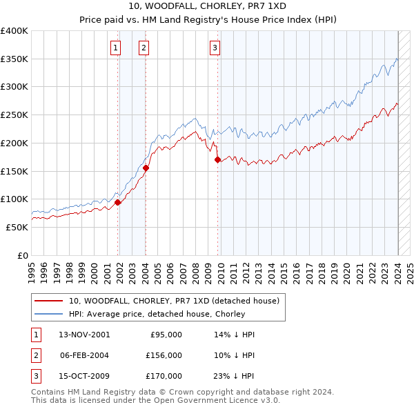 10, WOODFALL, CHORLEY, PR7 1XD: Price paid vs HM Land Registry's House Price Index