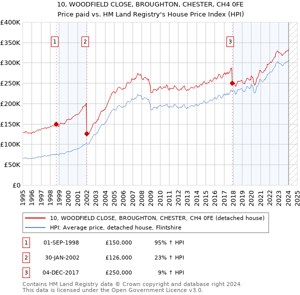 10, WOODFIELD CLOSE, BROUGHTON, CHESTER, CH4 0FE: Price paid vs HM Land Registry's House Price Index