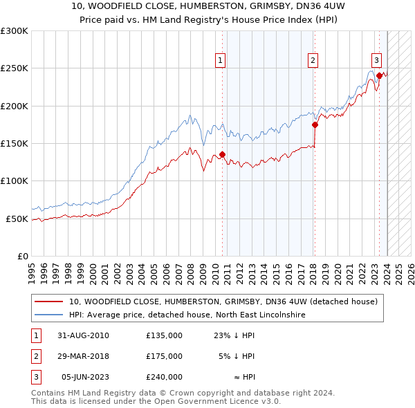 10, WOODFIELD CLOSE, HUMBERSTON, GRIMSBY, DN36 4UW: Price paid vs HM Land Registry's House Price Index
