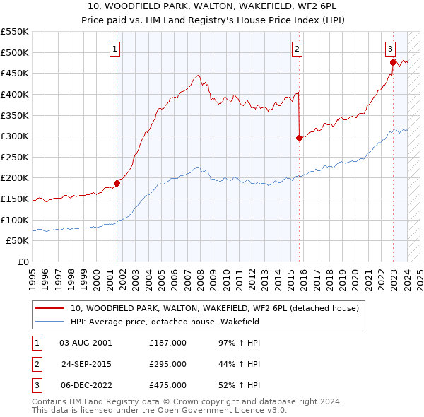 10, WOODFIELD PARK, WALTON, WAKEFIELD, WF2 6PL: Price paid vs HM Land Registry's House Price Index