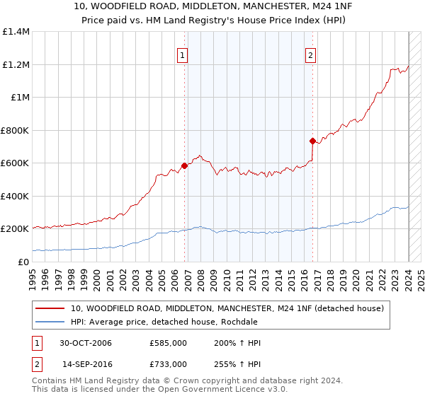 10, WOODFIELD ROAD, MIDDLETON, MANCHESTER, M24 1NF: Price paid vs HM Land Registry's House Price Index