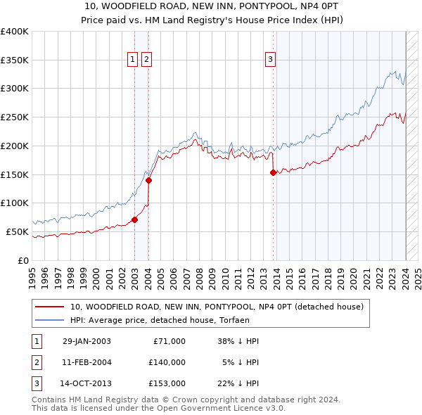 10, WOODFIELD ROAD, NEW INN, PONTYPOOL, NP4 0PT: Price paid vs HM Land Registry's House Price Index