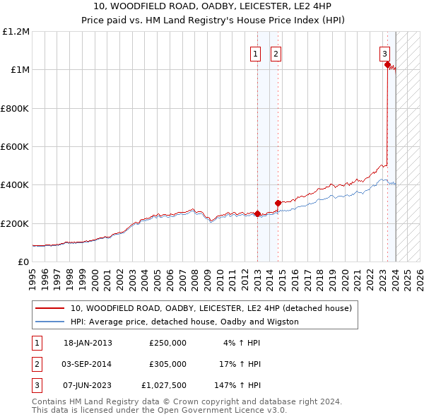 10, WOODFIELD ROAD, OADBY, LEICESTER, LE2 4HP: Price paid vs HM Land Registry's House Price Index