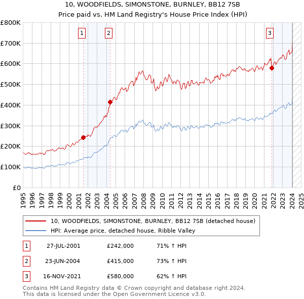 10, WOODFIELDS, SIMONSTONE, BURNLEY, BB12 7SB: Price paid vs HM Land Registry's House Price Index