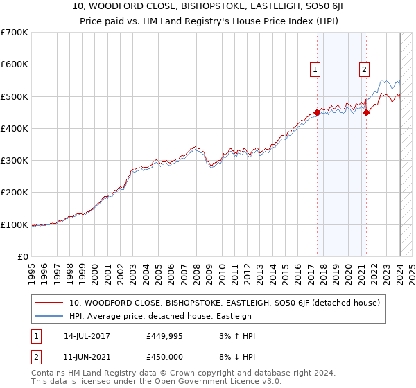 10, WOODFORD CLOSE, BISHOPSTOKE, EASTLEIGH, SO50 6JF: Price paid vs HM Land Registry's House Price Index
