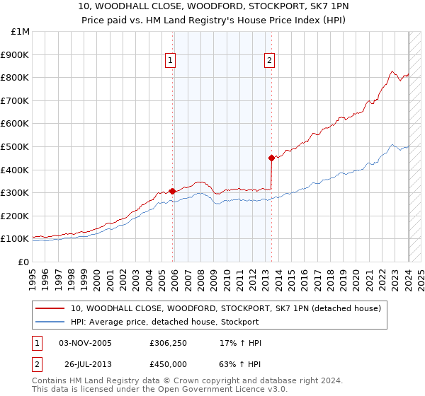 10, WOODHALL CLOSE, WOODFORD, STOCKPORT, SK7 1PN: Price paid vs HM Land Registry's House Price Index