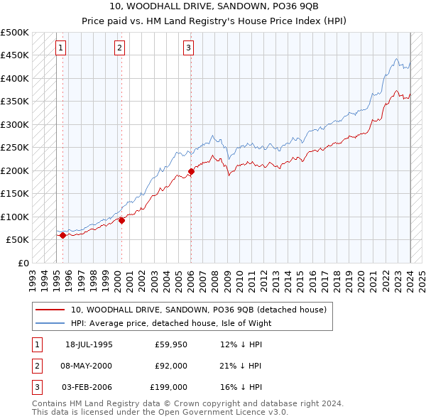 10, WOODHALL DRIVE, SANDOWN, PO36 9QB: Price paid vs HM Land Registry's House Price Index