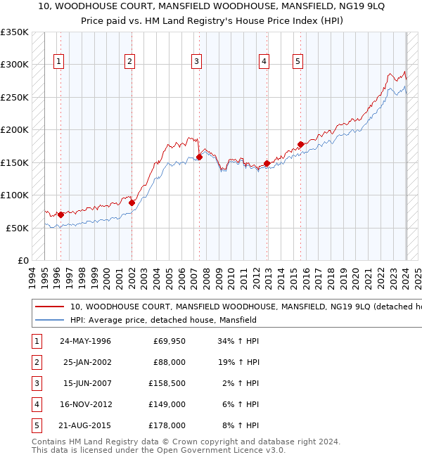 10, WOODHOUSE COURT, MANSFIELD WOODHOUSE, MANSFIELD, NG19 9LQ: Price paid vs HM Land Registry's House Price Index
