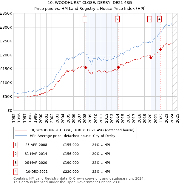 10, WOODHURST CLOSE, DERBY, DE21 4SG: Price paid vs HM Land Registry's House Price Index