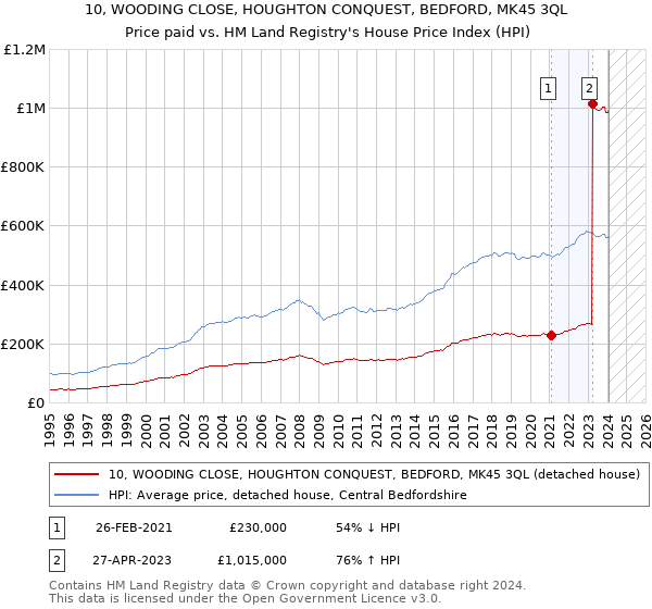10, WOODING CLOSE, HOUGHTON CONQUEST, BEDFORD, MK45 3QL: Price paid vs HM Land Registry's House Price Index
