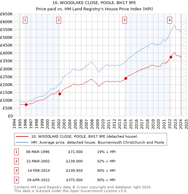 10, WOODLAKE CLOSE, POOLE, BH17 9FE: Price paid vs HM Land Registry's House Price Index
