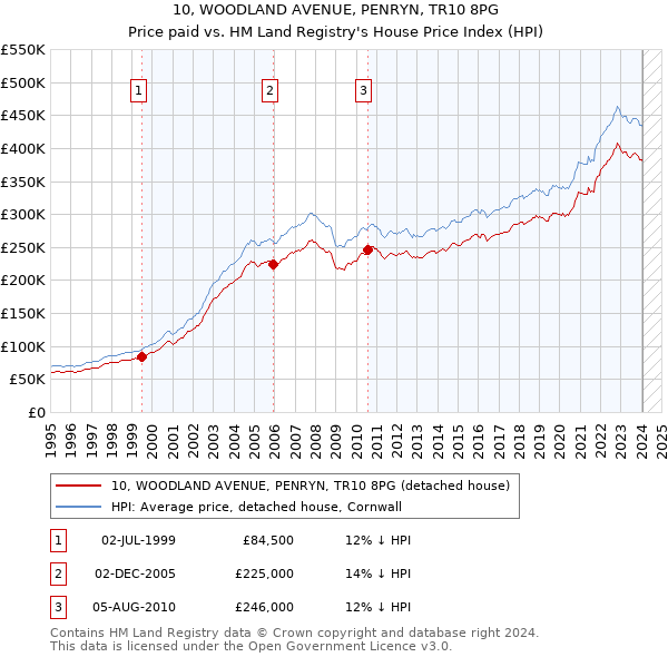 10, WOODLAND AVENUE, PENRYN, TR10 8PG: Price paid vs HM Land Registry's House Price Index