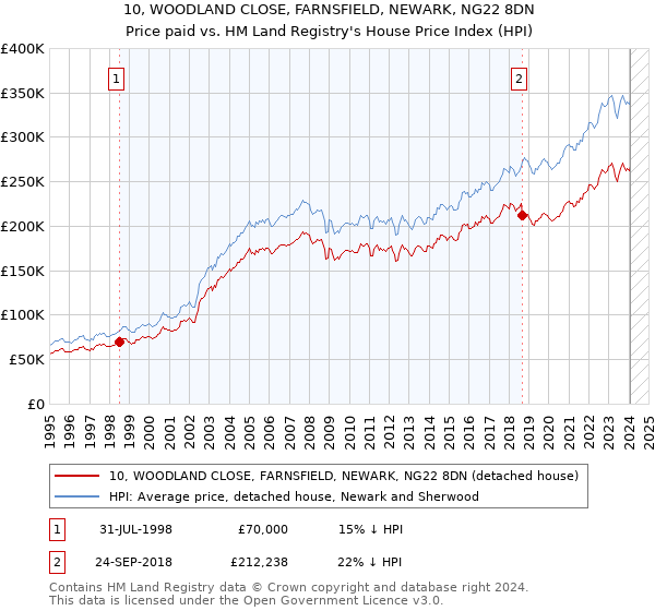 10, WOODLAND CLOSE, FARNSFIELD, NEWARK, NG22 8DN: Price paid vs HM Land Registry's House Price Index