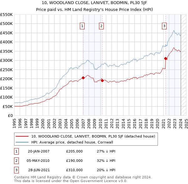 10, WOODLAND CLOSE, LANIVET, BODMIN, PL30 5JF: Price paid vs HM Land Registry's House Price Index