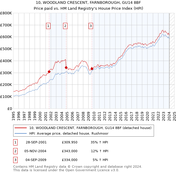 10, WOODLAND CRESCENT, FARNBOROUGH, GU14 8BF: Price paid vs HM Land Registry's House Price Index