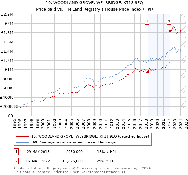 10, WOODLAND GROVE, WEYBRIDGE, KT13 9EQ: Price paid vs HM Land Registry's House Price Index