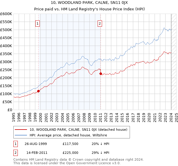 10, WOODLAND PARK, CALNE, SN11 0JX: Price paid vs HM Land Registry's House Price Index