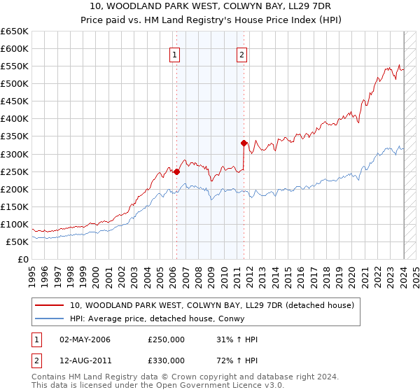 10, WOODLAND PARK WEST, COLWYN BAY, LL29 7DR: Price paid vs HM Land Registry's House Price Index