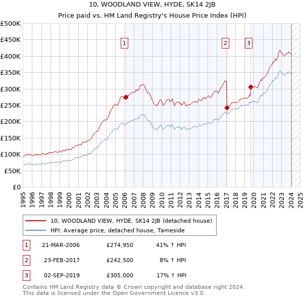 10, WOODLAND VIEW, HYDE, SK14 2JB: Price paid vs HM Land Registry's House Price Index