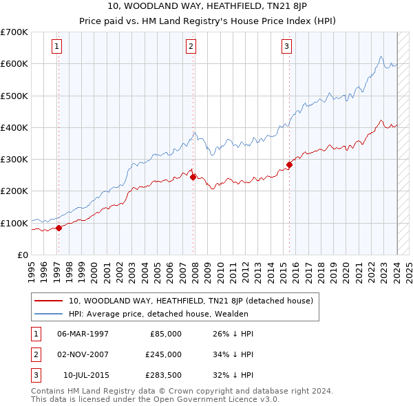 10, WOODLAND WAY, HEATHFIELD, TN21 8JP: Price paid vs HM Land Registry's House Price Index