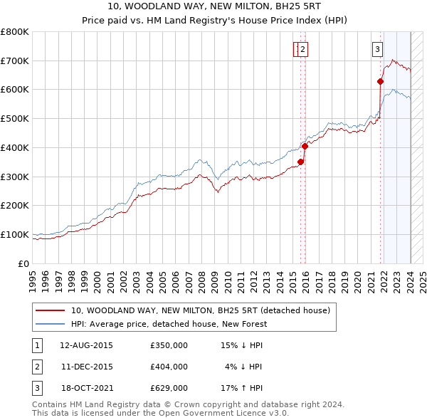 10, WOODLAND WAY, NEW MILTON, BH25 5RT: Price paid vs HM Land Registry's House Price Index