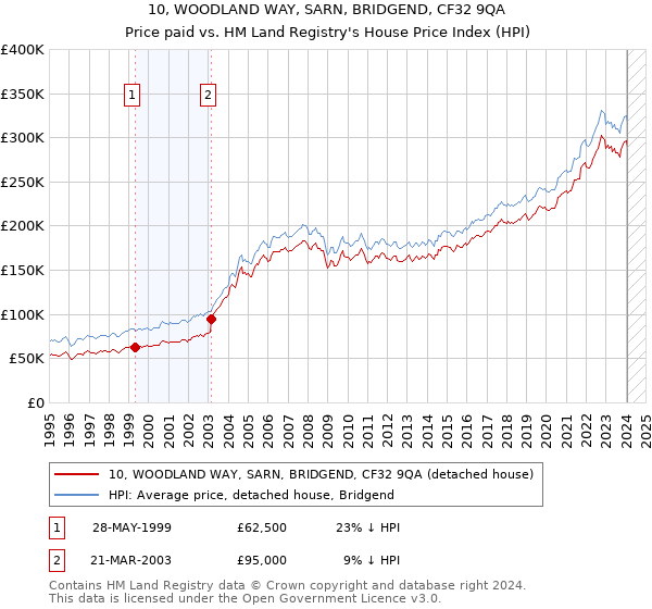 10, WOODLAND WAY, SARN, BRIDGEND, CF32 9QA: Price paid vs HM Land Registry's House Price Index