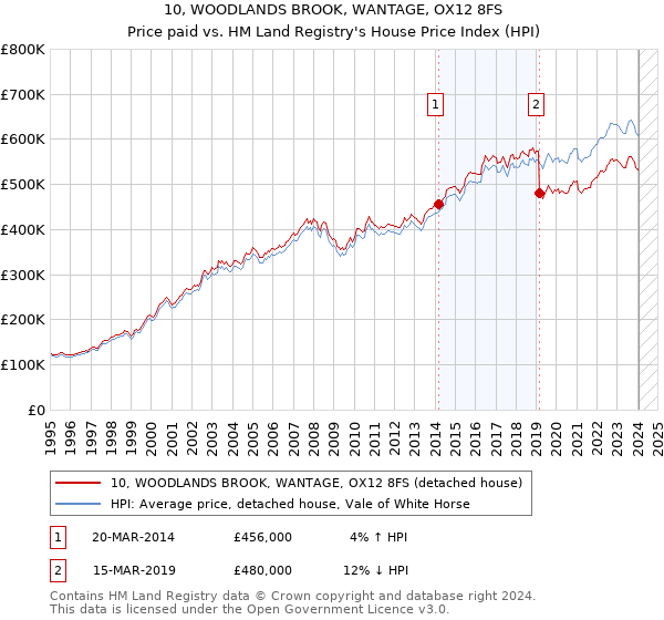 10, WOODLANDS BROOK, WANTAGE, OX12 8FS: Price paid vs HM Land Registry's House Price Index