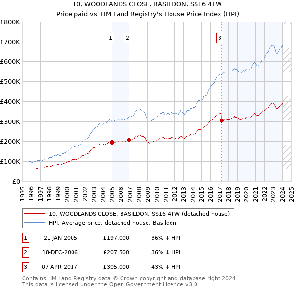 10, WOODLANDS CLOSE, BASILDON, SS16 4TW: Price paid vs HM Land Registry's House Price Index