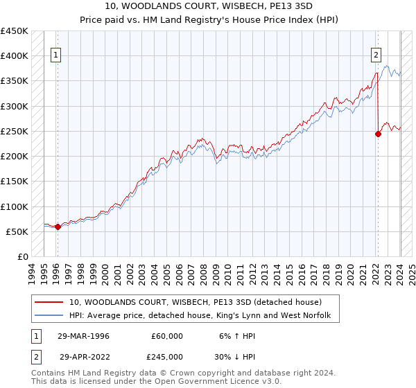 10, WOODLANDS COURT, WISBECH, PE13 3SD: Price paid vs HM Land Registry's House Price Index