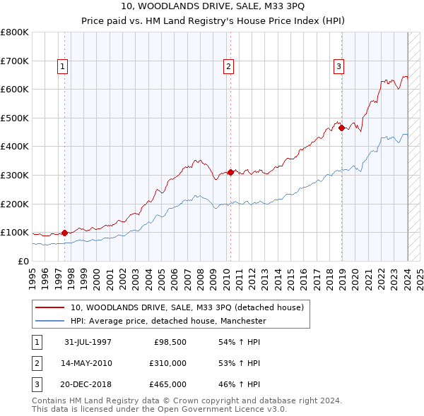 10, WOODLANDS DRIVE, SALE, M33 3PQ: Price paid vs HM Land Registry's House Price Index