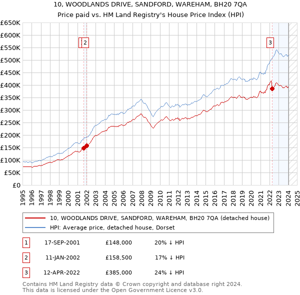 10, WOODLANDS DRIVE, SANDFORD, WAREHAM, BH20 7QA: Price paid vs HM Land Registry's House Price Index