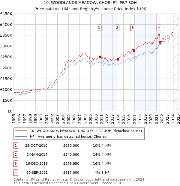 10, WOODLANDS MEADOW, CHORLEY, PR7 3QH: Price paid vs HM Land Registry's House Price Index
