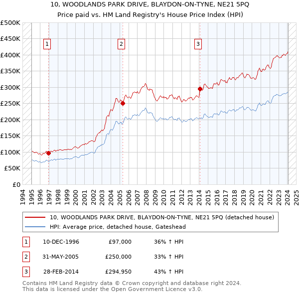 10, WOODLANDS PARK DRIVE, BLAYDON-ON-TYNE, NE21 5PQ: Price paid vs HM Land Registry's House Price Index