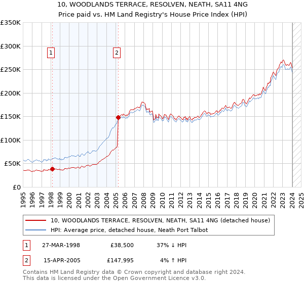 10, WOODLANDS TERRACE, RESOLVEN, NEATH, SA11 4NG: Price paid vs HM Land Registry's House Price Index