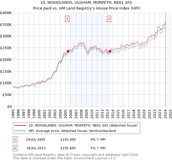 10, WOODLANDS, ULGHAM, MORPETH, NE61 3AS: Price paid vs HM Land Registry's House Price Index