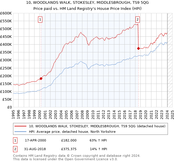 10, WOODLANDS WALK, STOKESLEY, MIDDLESBROUGH, TS9 5QG: Price paid vs HM Land Registry's House Price Index