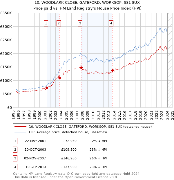 10, WOODLARK CLOSE, GATEFORD, WORKSOP, S81 8UX: Price paid vs HM Land Registry's House Price Index