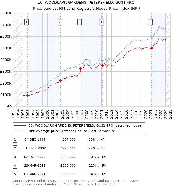 10, WOODLARK GARDENS, PETERSFIELD, GU31 4RQ: Price paid vs HM Land Registry's House Price Index