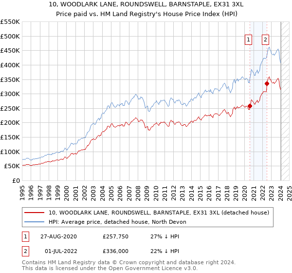 10, WOODLARK LANE, ROUNDSWELL, BARNSTAPLE, EX31 3XL: Price paid vs HM Land Registry's House Price Index