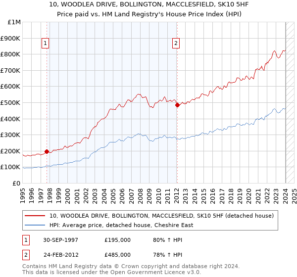 10, WOODLEA DRIVE, BOLLINGTON, MACCLESFIELD, SK10 5HF: Price paid vs HM Land Registry's House Price Index